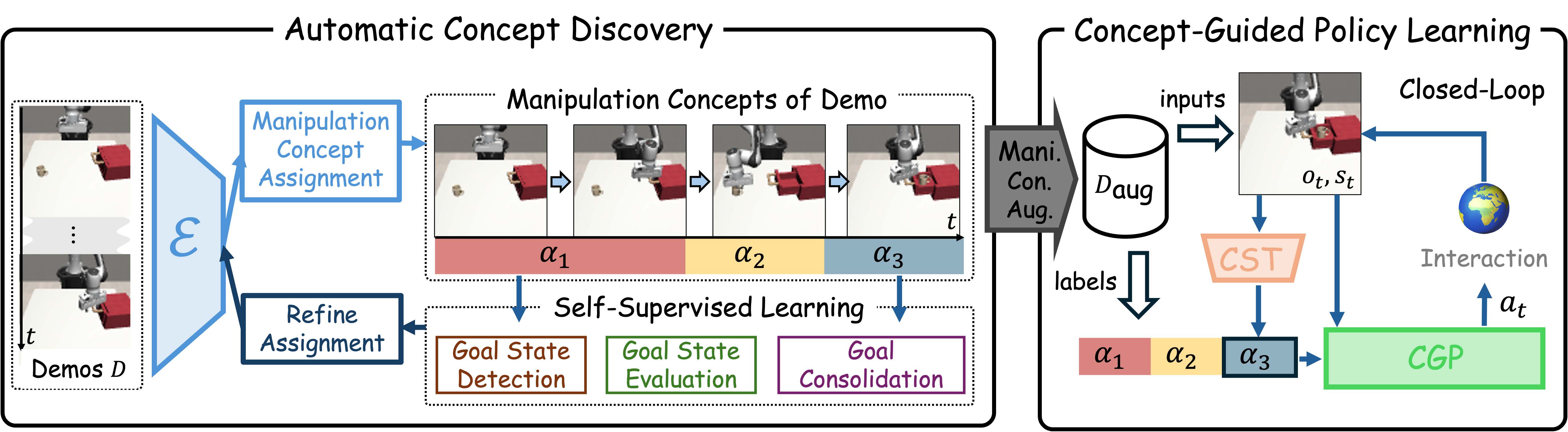 AutoCGP: Closed-Loop Concept-Guided Policies from Unlabeled Demonstrations